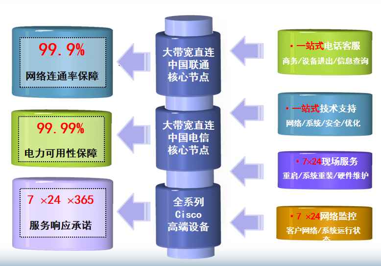 大理机房网络